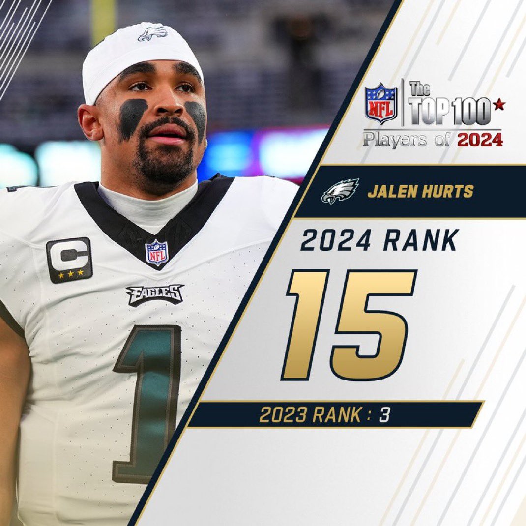 PHLEaglesNation's tweet photo. Just gonna leave this here. 

(As voted on by fellow NFL Players) https://t.co/A69H17KzAi
