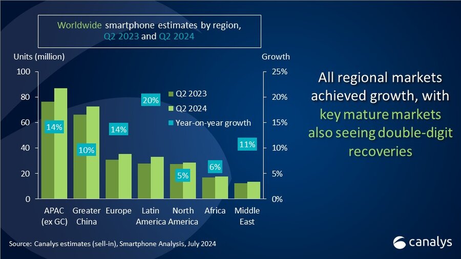 Global smartphone market surged 12% in Q2, with all regions rebounding strongly

📲Shipments reached 288.9m units
📲The market has grown for three consecutive Qs

Top 5 vendors for Q2 2024:
#Samsung
#Apple
#Xiaomi
#Vivo 
#Transsion

Read the full report: canalys.com/newsroom/the-g…