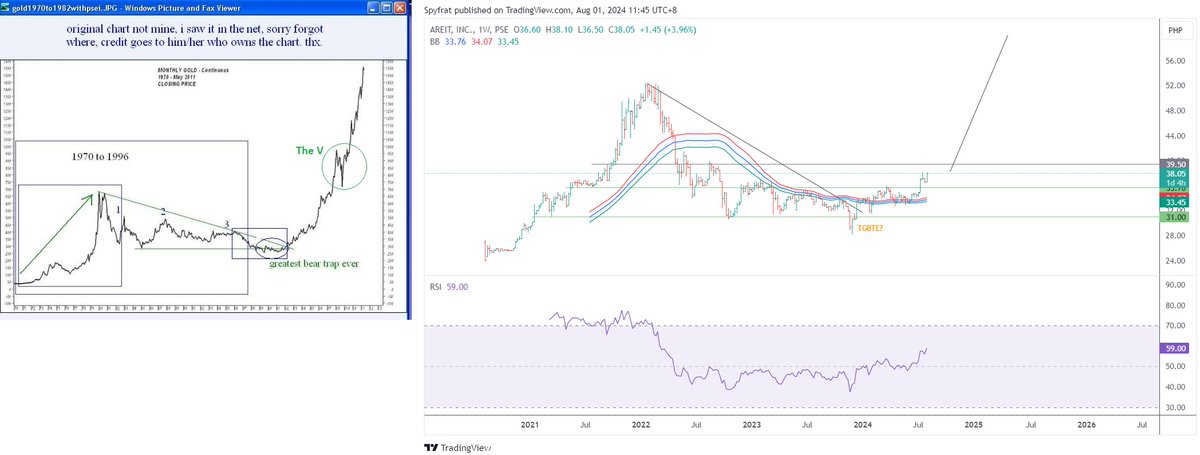 SpyfratsCall's tweet photo. $AREIT $GOLD parabolic structure fractal thesis. May pag-asa kaya? https://t.co/oAjNIh4neG