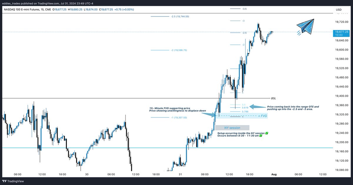 thepapertraders's tweet photo. #WednesdayWalkthroughs ππ
Price retraced into the Monthly Order Block (OB) and had an SMT with ES, signaling a bullish scenario as highlighted by @hazedbeats. If you missed the initial entry, solid setups occurred during the NY session.
Check out the annotated chart below for more insights! πβ¬
1οΈβ£ At the 9:30 open, price retraced into the 15-minute FVG and started its move up.
2οΈβ£ Later, price retraced into the OTE of the previously created range, extending to the -2.5 and -3 of the STDV.
S/o to @eddi3_trades for the analysis. π§
#TradingCommunity #MarketInsights #TechnicalAnalysis #NQ #StockMarket #Bullish