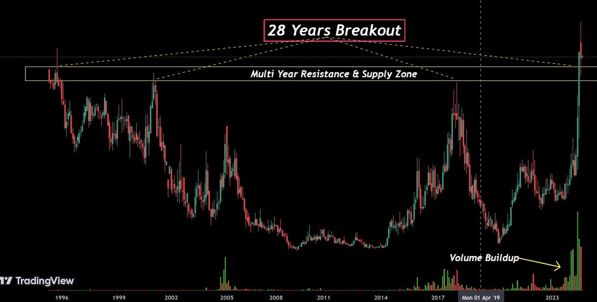 JigarPrajapati_'s tweet photo. Multibagger Stock 🔥
Multi Years Breakout Stock 🔥🔥

READY FOR FLYING 🪽🚀 
🎯 DONT MISS 
📌FII &amp; DII Purchase stake !
📌 Pramoter Holding Also Very Good 

Repost &amp; Like will DM name!
#Multibagger https://t.co/sj5ZG5EJxe
