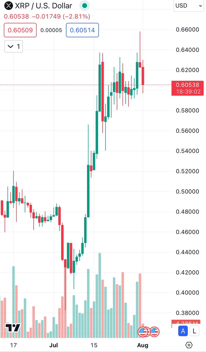 Just leave a like if you didn’t sell and bought more #xrp