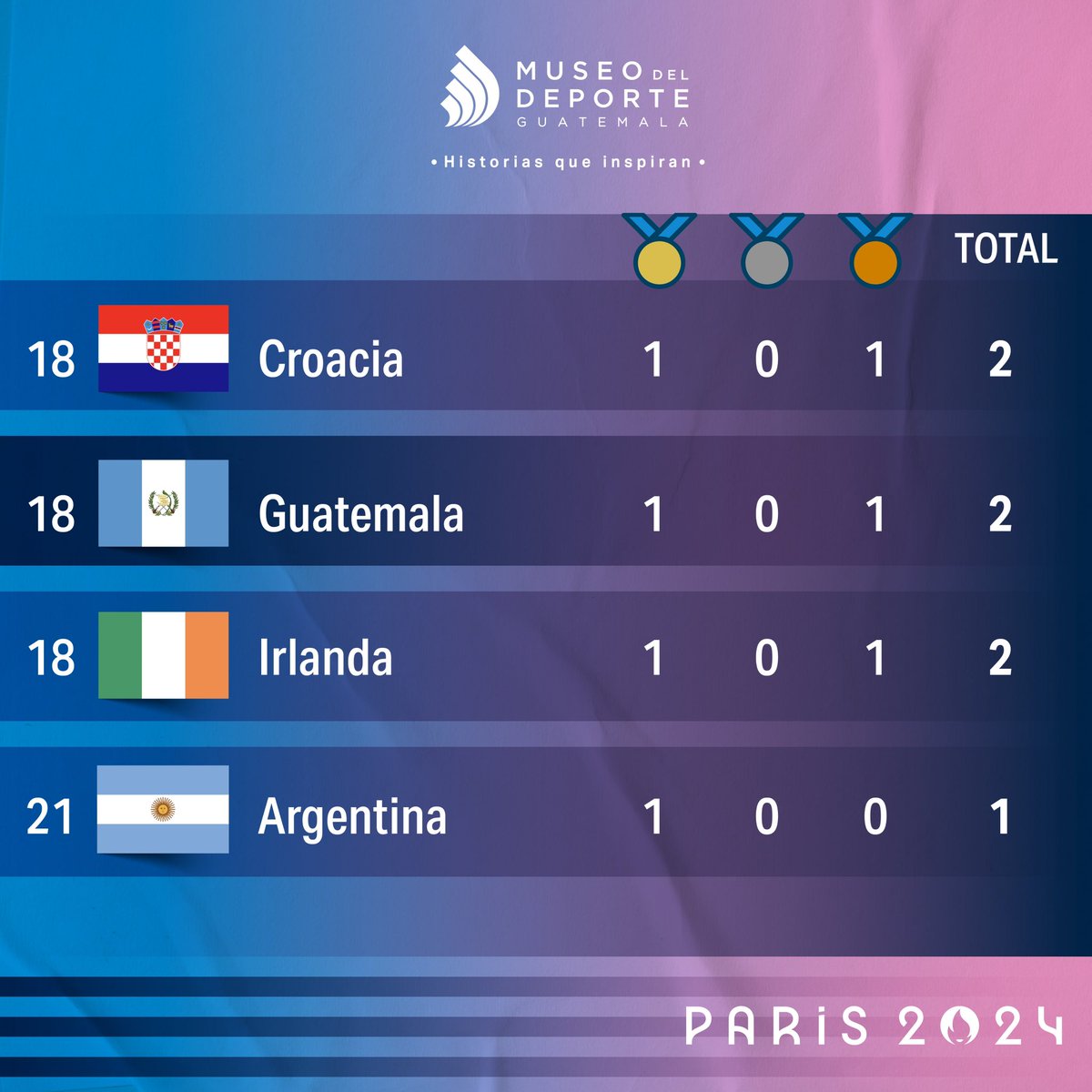 museodeporteGT's tweet photo. Guatemala escribe la historia en París 2024
 ⚡️🇬🇹🏅🥉🇫🇷✨👏🏻💙🙌🏻

#MuseodelDeporte #HistoriasQueInspiran #Guatemalaescribelahistoriaenparis #GuatemalaEscribeLaHistoria #juegosolimpicos #parís2024 #GuatemalaEnParís2024 https://t.co/CKrI6QR3av
