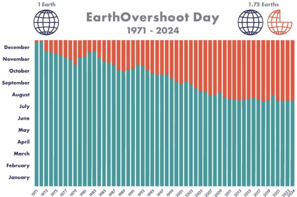 Lavalmarc827287's tweet image. - L’avenir de la planète est entre nos mains 🙏 :
Jeudi 1er août, l’humanité a consommé l’entièreté des ressources que peut fournir la planète sur une année entière. Autre chiffre donnant le tournis : en 1970, le jour du dépassement intervenait le 29 décembre ( voir graphique ).