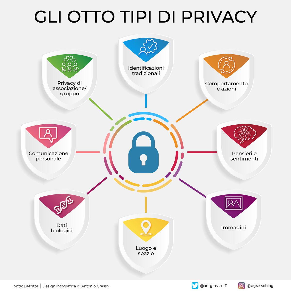 La privacy oggi è più dello spazio personale; si tratta di salvaguardare comunicazioni, pensieri, comportamenti e dati.

Con la portata della tecnologia, proteggere le tracce digitali, dai dati biologici alla posizione, è vitale per l’autonomia personale.

rt <a href="/antgrasso_IT/">Antonio Grasso - IT</a>