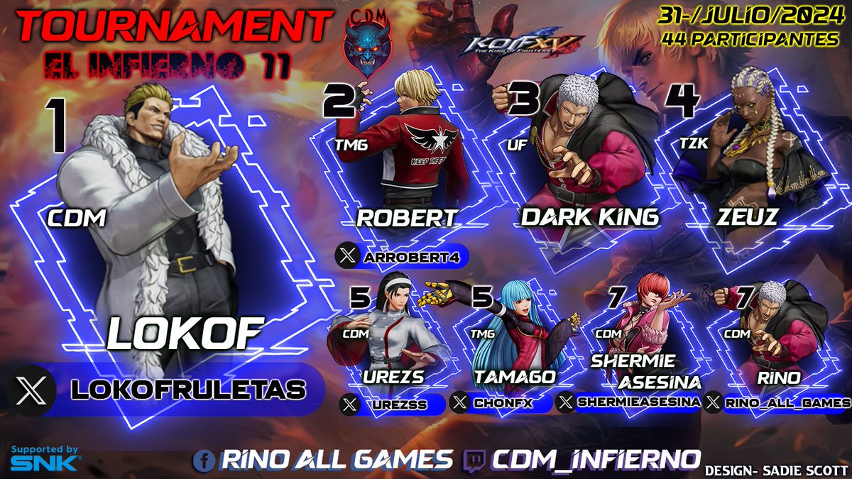 Dany_KoF (@skdany7) on Twitter photo TORNEO CDM EL INFIERNO 11
TOP 8
1.-<a href="/lokofruletas/">lokof</a>
2.-<a href="/Arrobert4/">Robert</a>
3.-Dark king
4.-TZK Zeus
5.-<a href="/urezss/">UREZS</a>
5.-<a href="/ChonFx/">Falcon | Tamago</a>
7.-<a href="/ShermieAsesina/">ShermieAsesina</a>
7.-<a href="/Rino_All_Games/">RINO ALL GAMES</a>
Gracias:
@sadie_scot68187
<a href="/caboctouhou/">caboc</a>
<a href="/_DropSouls_/">DropSouls</a>
<a href="/SNKPofficial/">SNK GLOBAL</a>
stream: twitch.tv/cdm_infierno TORNEO CDM EL INFIERNO 11
TOP 8
1.-<a href="/lokofruletas/">lokof</a>
2.-<a href="/Arrobert4/">Robert</a>
3.-Dark king
4.-TZK Zeus
5.-<a href="/urezss/">UREZS</a>
5.-<a href="/ChonFx/">Falcon | Tamago</a>
7.-<a href="/ShermieAsesina/">ShermieAsesina</a>
7.-<a href="/Rino_All_Games/">RINO ALL GAMES</a>
Gracias:
@sadie_scot68187
<a href="/caboctouhou/">caboc</a>
<a href="/_DropSouls_/">DropSouls</a>
<a href="/SNKPofficial/">SNK GLOBAL</a>
stream: twitch.tv/cdm_infierno