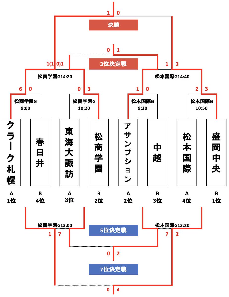 IshikawaYSF's tweet photo. 第1回松本市サマーキャンプは全日程が終了！

クラーク札幌が初代王者に輝きました！
おめでとうございます！

ご参加いただいたチームの皆様、ありがとうございました！ https://t.co/t8IvaloF6B