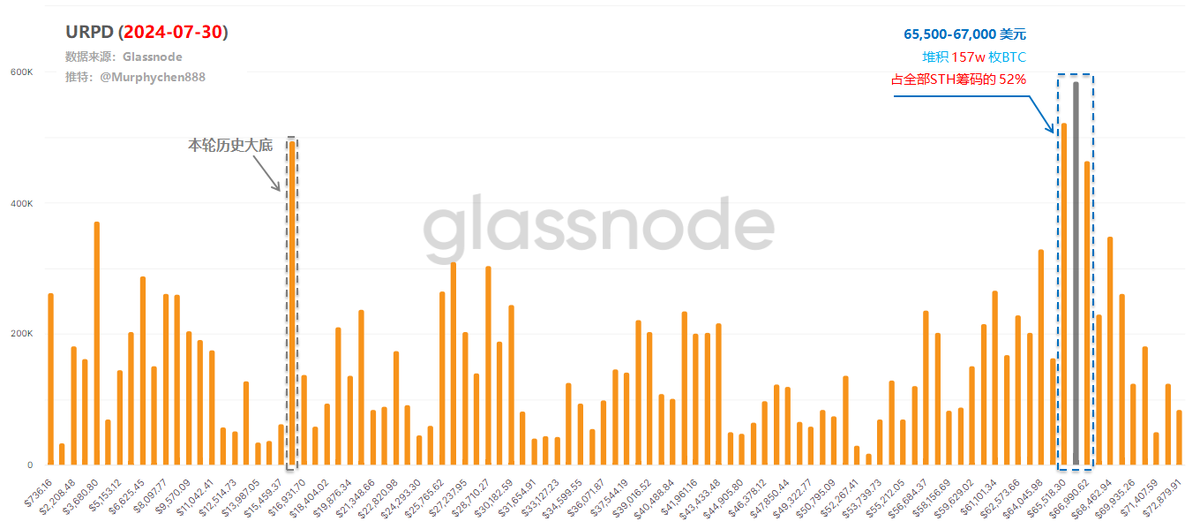 在昨天的推文中，我们提到当前 #BTC 链上筹码结构发生了非常奇特的变化。经过-了近半年的宽幅震荡，原本分散在6-6.4w和6.6-7w这2个价格区间的筹码开始逐渐朝中间聚集，在6.5-6.7w形成了密集的巨量柱。我并不清楚为什么会在这么小的空间里发生了如此规模的换手，但可以肯定的是，这里多空分歧非常严重。