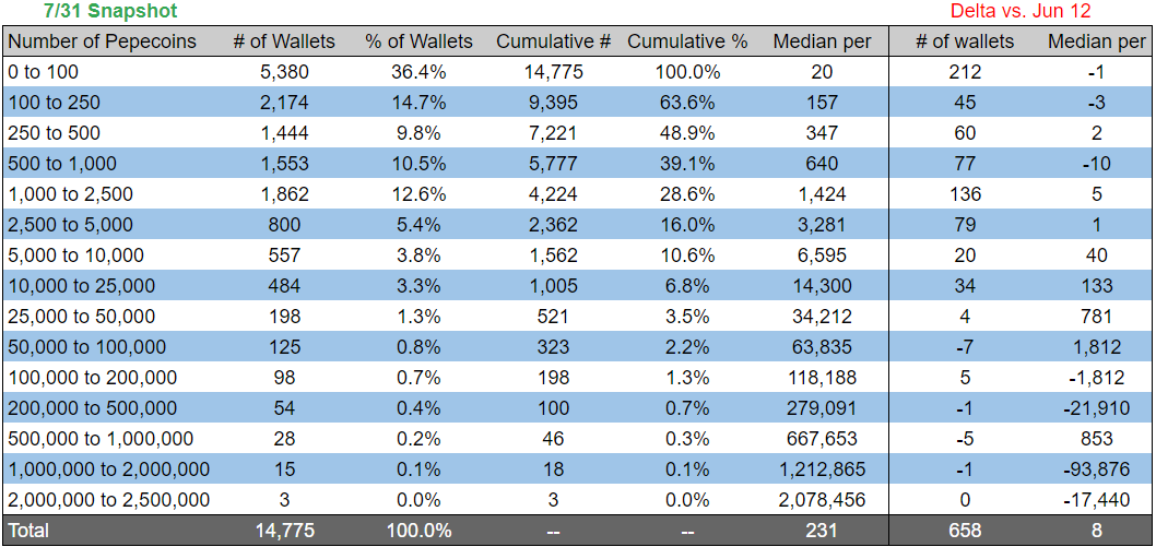 It's been awhile since I've updated the <a href="/pepecoins/">Pepecoin</a> holder snapshot. Let's take a look at what's happened since June 12th. 🐸☕️

Despite market turbulence and recent price drops, Pepecoin holders remain resilient in their conviction for the OG frog coin 💪. The first image on the