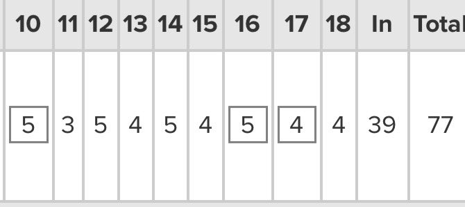 Unfortunately the putts wouldn’t drop. Although a poor putting performance, I had a fun 2 days playing @ Bryan Park and overall the golf was solid. #classof2025