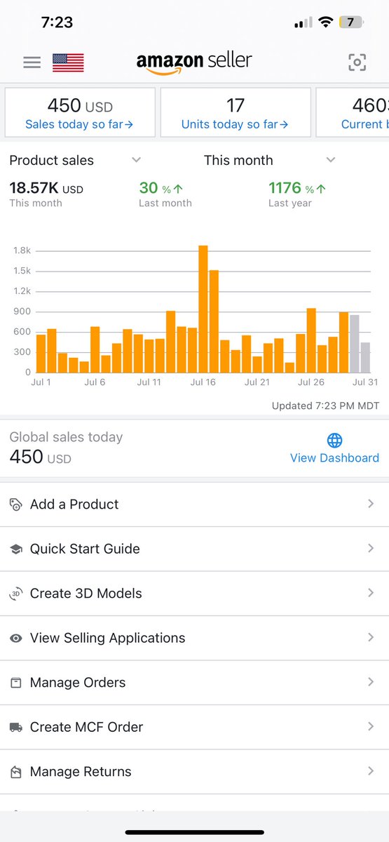 July's Amazon sales reached just under $20,000. $30,000 is the goal for August. I am extremely grateful and proud of my achievements. This is a huge milestone! 🚀💪📈 Thanks to the GOAT <a href="/flips4miles/">Miles</a> for the support