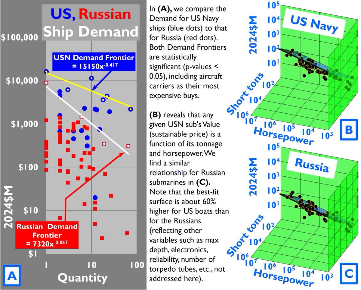 It turns out that Russia values naval vessels using the same equation as the US, separated only by a step-function term.
 
Both Russia and the US face Demand Frontiers for their navies as well.

Only Hypernomics works across all markets.