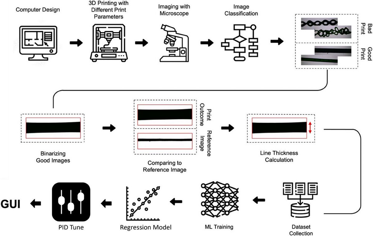 AggregateOA's tweet image. New Research Article🔬
"Machine learning-enabled optimization of melt electro-writing three-dimensional printing" by Savas Tasoglu et al. @SavasTasoglu @kocuniversity @UniBogazici  @WileyTech #polymer #electrowriting

Check👉doi.org/10.1002/agt2.4…