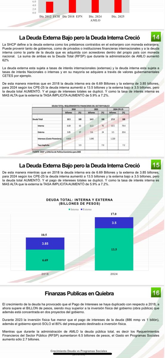 mario_dico50's tweet photo. @Claudiashein 🔴 Mira @Claudiashein que NO te engañen , que @R_Ramirez_O te diga la verdad , la deuda externa disminuyo pero la interna AUMENTO casi 80% . Y por las tasas de interés la deuda interna es más COSTOSA que la externa . Que te digan la verdad . Te están dejando una bomba de tiempo . https://t.co/1XcbEe3GJP