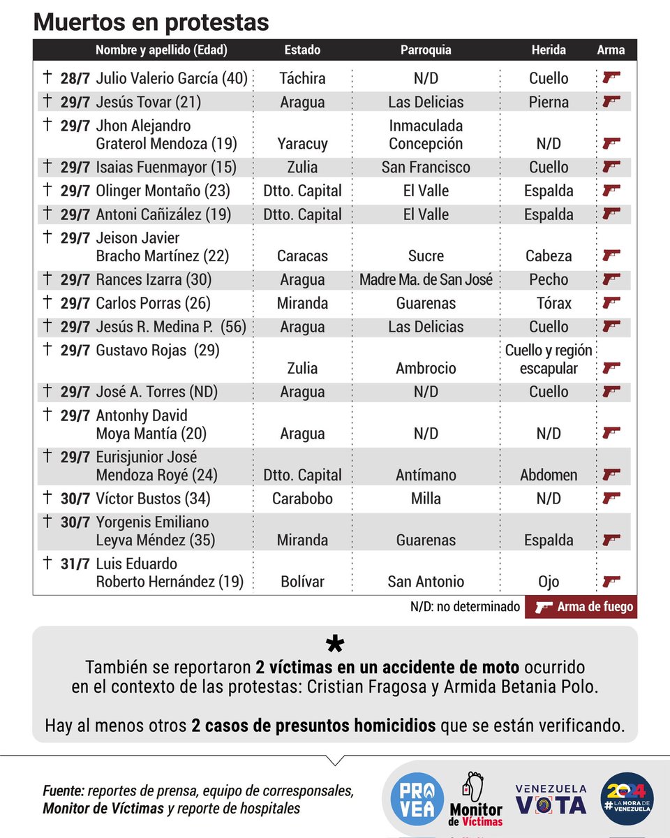 RunRunesWeb's tweet photo. #Actualización #31Jul 🚨 🇻🇪 Este es el nuevo saldo de personas asesinadas hasta la fecha en el marco de las protestas que se desarrollan en el país.

Puedes leer más detalles en este reportaje: 

@MonitorVictimas 

https://t.co/h0H8M8qewq https://t.co/2rOPobBkix