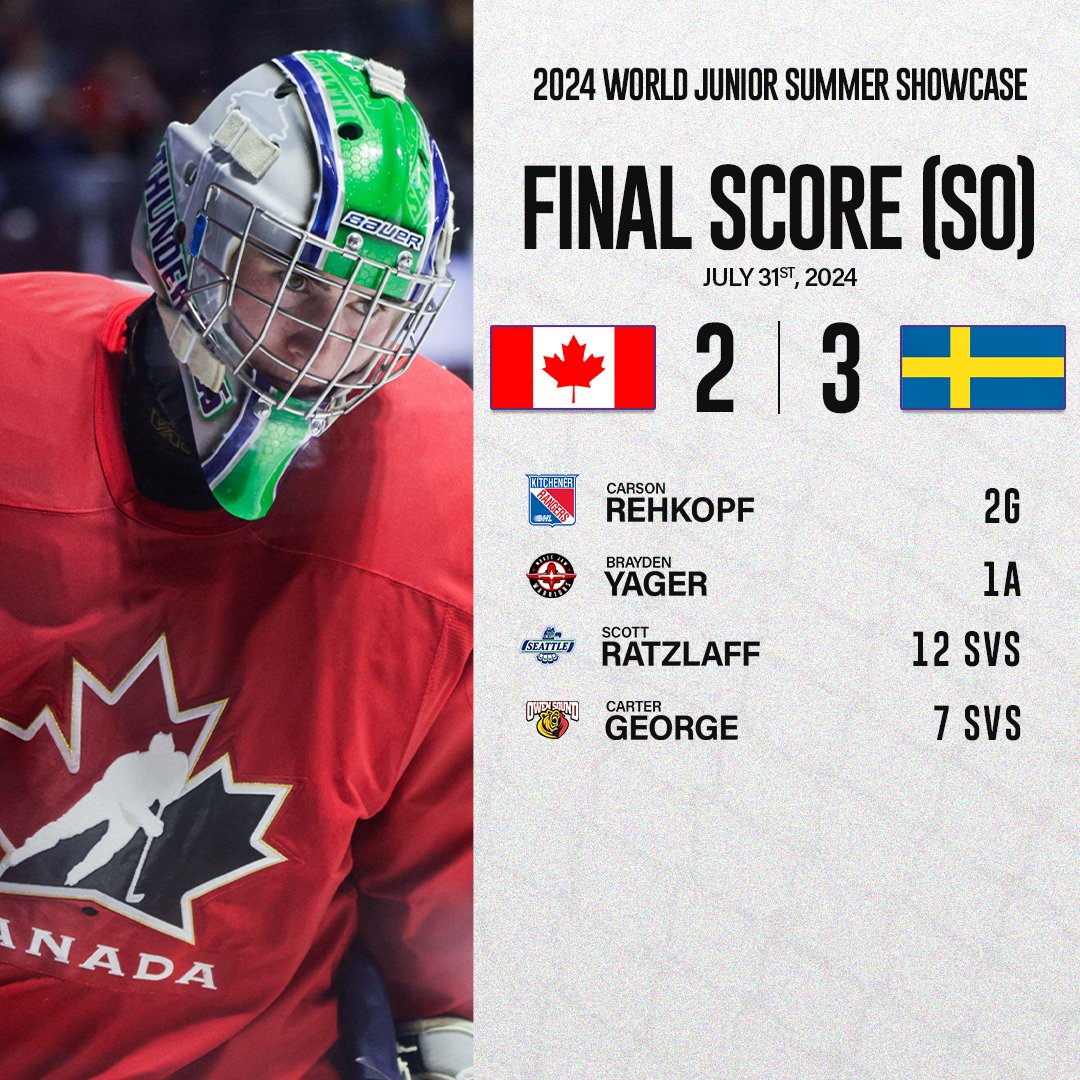 The <a href="/OHLRangers/">Kitchener Rangers</a>' Carson Rehkopf scored twice but 🇨🇦 dropped its first game of the 2024 #WJSS 3-2 in a shootout to 🇸🇪 in Windsor.