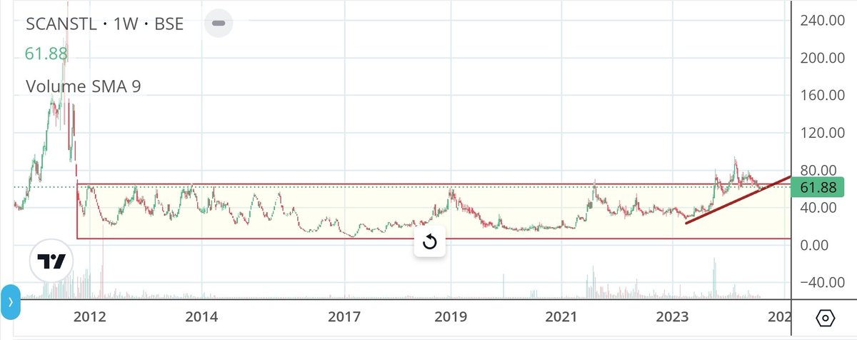Apurv_Wealthify's tweet photo. #ScanSteel
Cmp 61.88, back the darvax box.
Support 60 and 50
Upside 69.
Above 70 Darvax box breakout will give 79/94/110/130++
Fresh view above it.
#ShareView for educational purposes only. No buy sell reco. DYOR
#Stock #stockstofocus #BreakoutStocks #stockmarketsindia https://t.co/W8MdhK1sgc