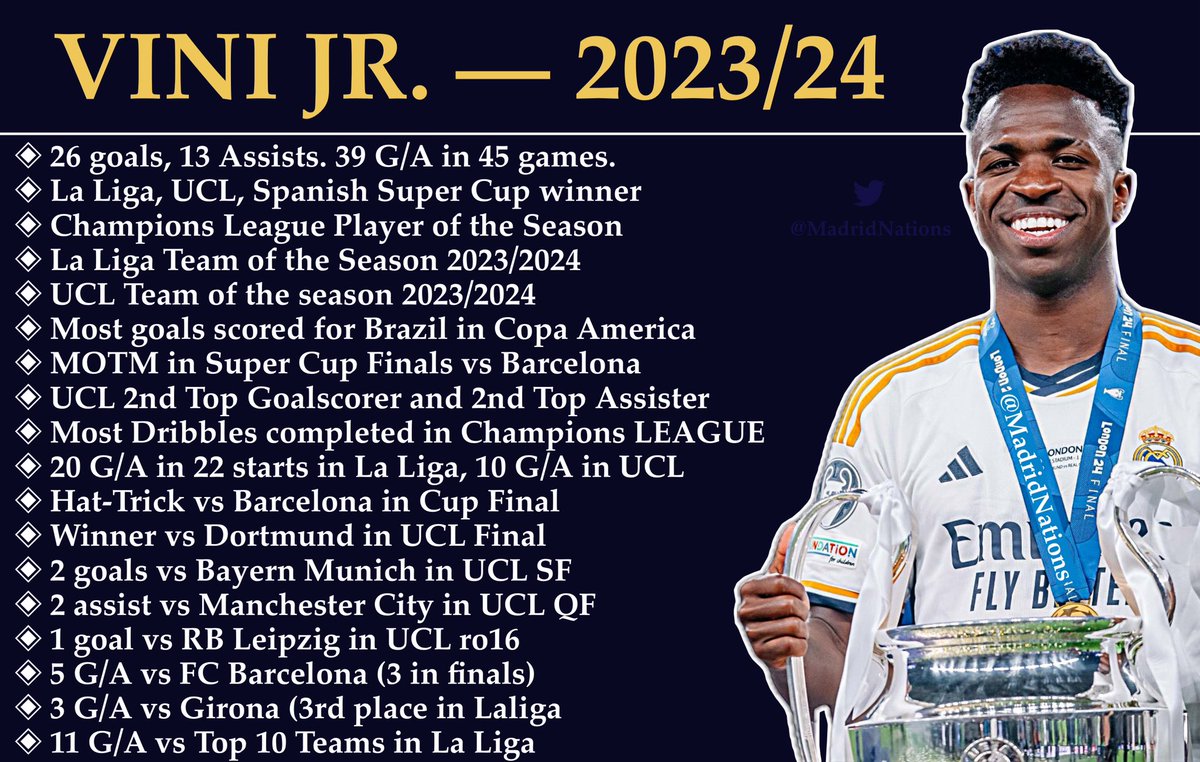 MadridNations's tweet photo. Vinicius Junior - Ballon d’or Candidate 🌟 https://t.co/U6PKTo560A