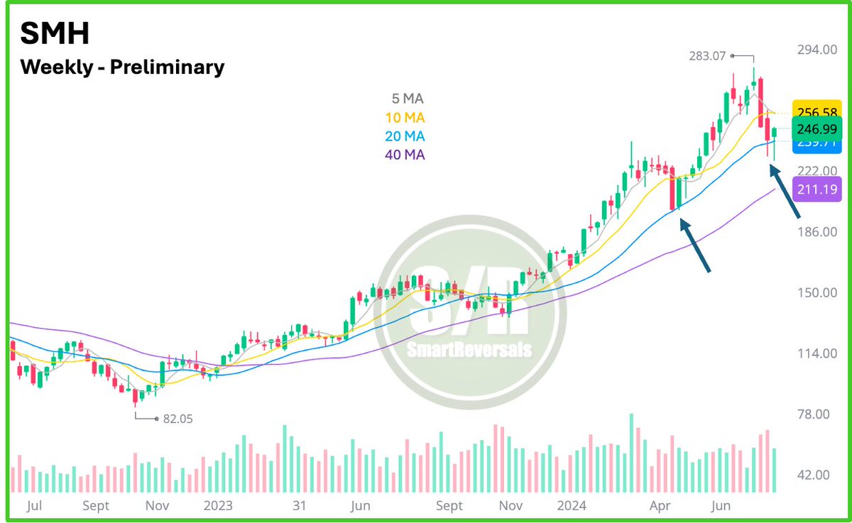 SmartReversals's tweet image. $SMH - Weekly - Preliminary:

Volume was huge today, price has to stay above $239 to keep this bullish setup until the end of the week.

20 Weekly average is the line in the sand.