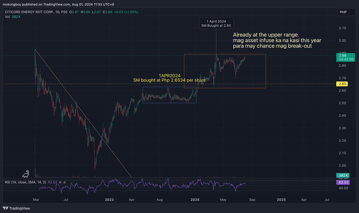 Price Charts of Phil REIT [as of 1 Aug 2024, 10:30AM] $RCR looks best ...
