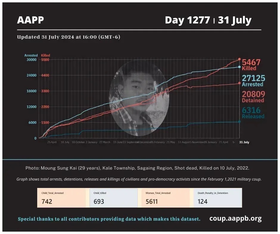 aapp_burma's tweet photo. DAILY UPDATE 31/7/24 DAY 1277

5,467 killed (+3)
27,125 total arrested (+8)
20,809 still detained (+7)

Brief https://t.co/Mpa7fkx275
arrested https://t.co/p0jxeNOAHS
detained https://t.co/z2M1vad8Zx
killed https://t.co/Qp1eDlO4Se
released https://t.co/sEbb7u2aLs https://t.co/z9w0RRWME7