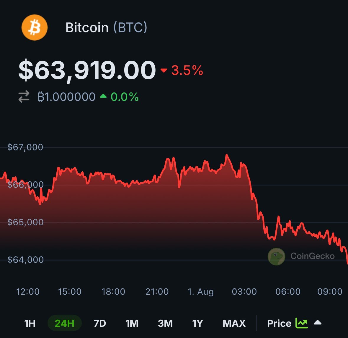 #Bitcoin is now trading below $64K.