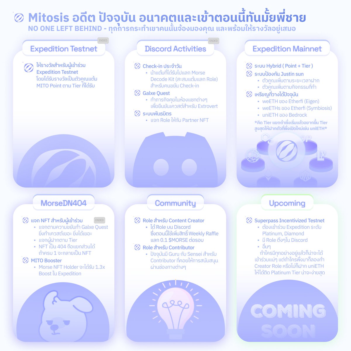 KkkkkkkBL's tweet image. "พระบิดาแห่งการยิงนกนัดเดียว ได้ปืนหลายอัน แฮร่!!!💜"
- @MitosisOrg นี่เขาไปเด่นด้านนี้ซะแล้วไง 

🟣 ผมมองว่า Mitosis นี่ทำ Gamification ได้ไหลลื่นมากๆ แล้วก็เก็บ Royal User, New User ได้ค่อนข้างดี ถึงจะไม่ได้ดึงดูดด้วย Fundraising สูงๆ

TLDR;
เข้าทันฝาก uniETH และทำ Content