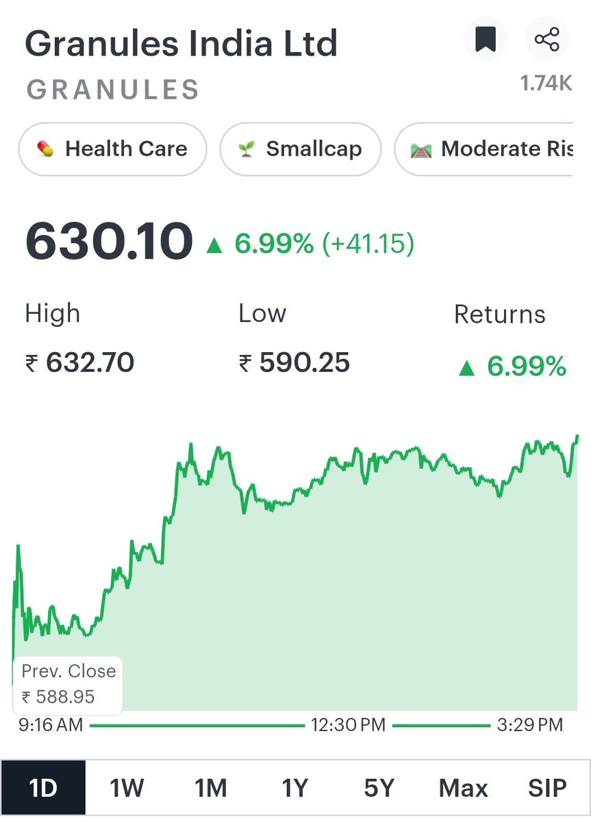 Vivanta108's tweet photo. #GRANULES India was recommended in December 2022 #article in #corporateindia #magazine for #investment at 333 and Now #Granules at 630++ in 19 months Up by 90% ... more to come #vivantaway #Multibagger #stocksinnews  #StocksInFocus #StocksToWatch #profits with #vivanta https://t.co/uxHMu77ydF