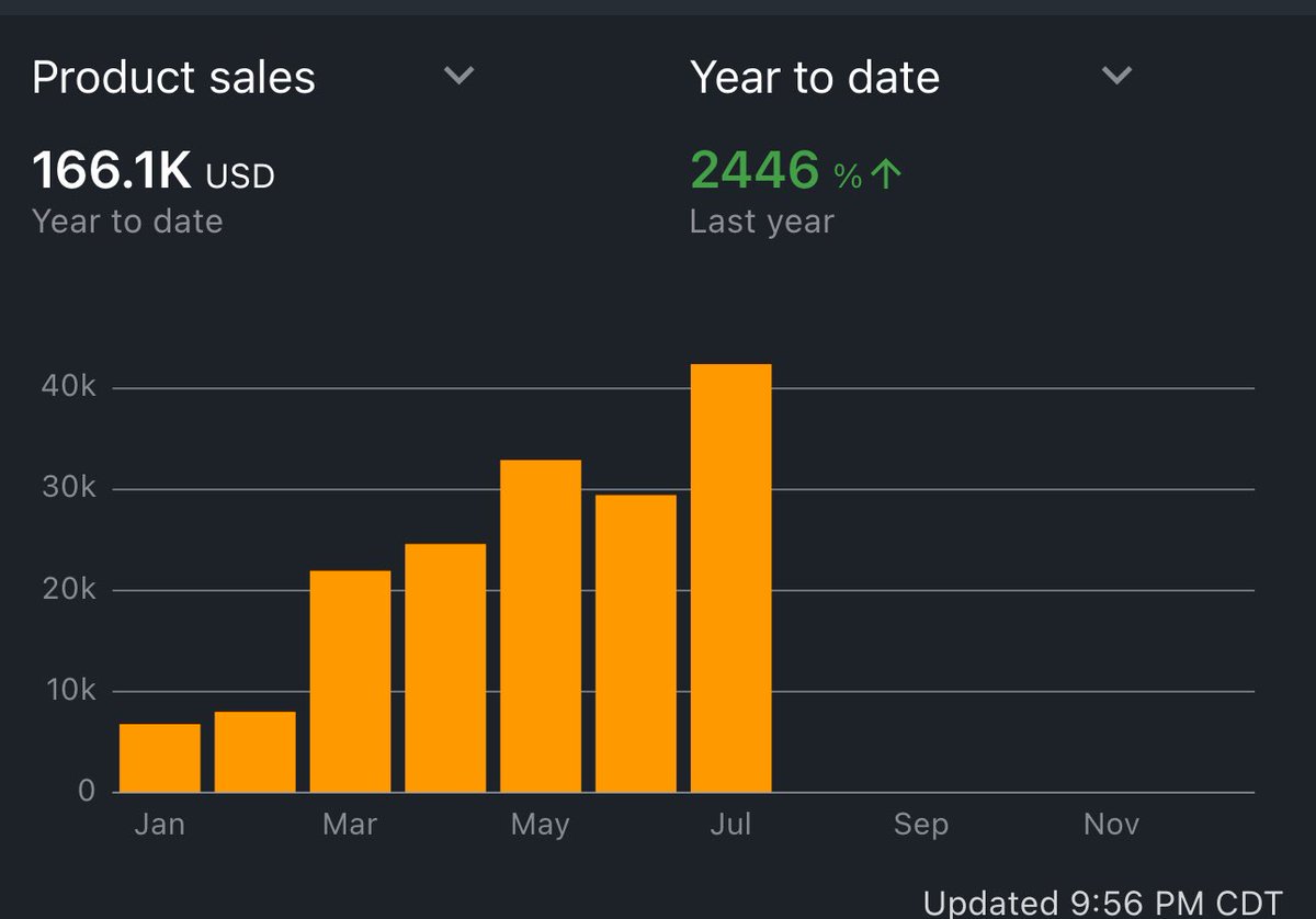 First $40k month <a href="/flips4miles/">Miles</a> <a href="/BowTiedBroke/">BowTiedBroke</a> big jump up in sales pushing fbm orders 🚀📈