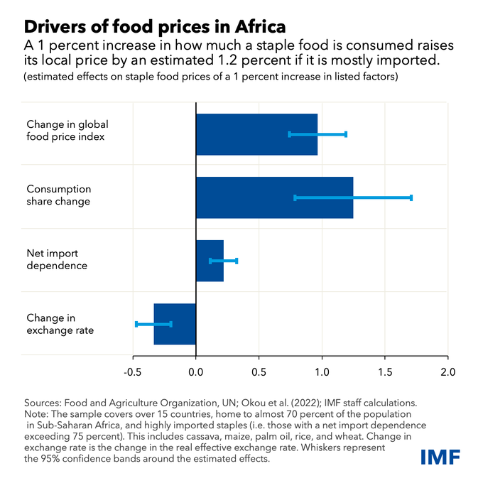 TheDigitalEcos's tweet image. RT @IMFNews
Staple food prices in sub-Saharan Africa surged by an average 23.9% in 2020-22—the most since the 2008 global financial crisis. Our #IMFBlog looks at the drivers of food prices. bit.ly/3EKEpqh