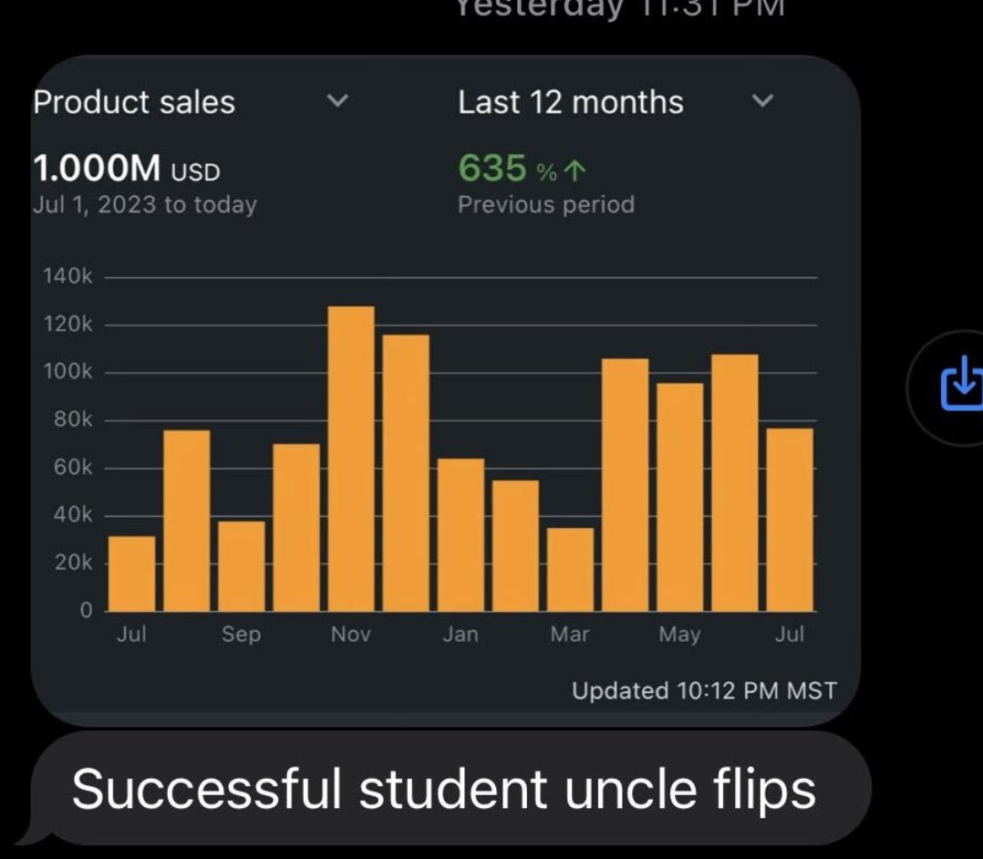 July was an absolute MOVIE for my coaching students

(Its a lot lol, and this was only from today and yesterday)

✅Dylan hit $150k/mo+

✅Joanne Hit her first $10k month

✅Jenn quit her 9-5 and hit $30k/mo sales

✅Julie hit $40k/mo in sales

✅Thomas has a $600 profit day as a