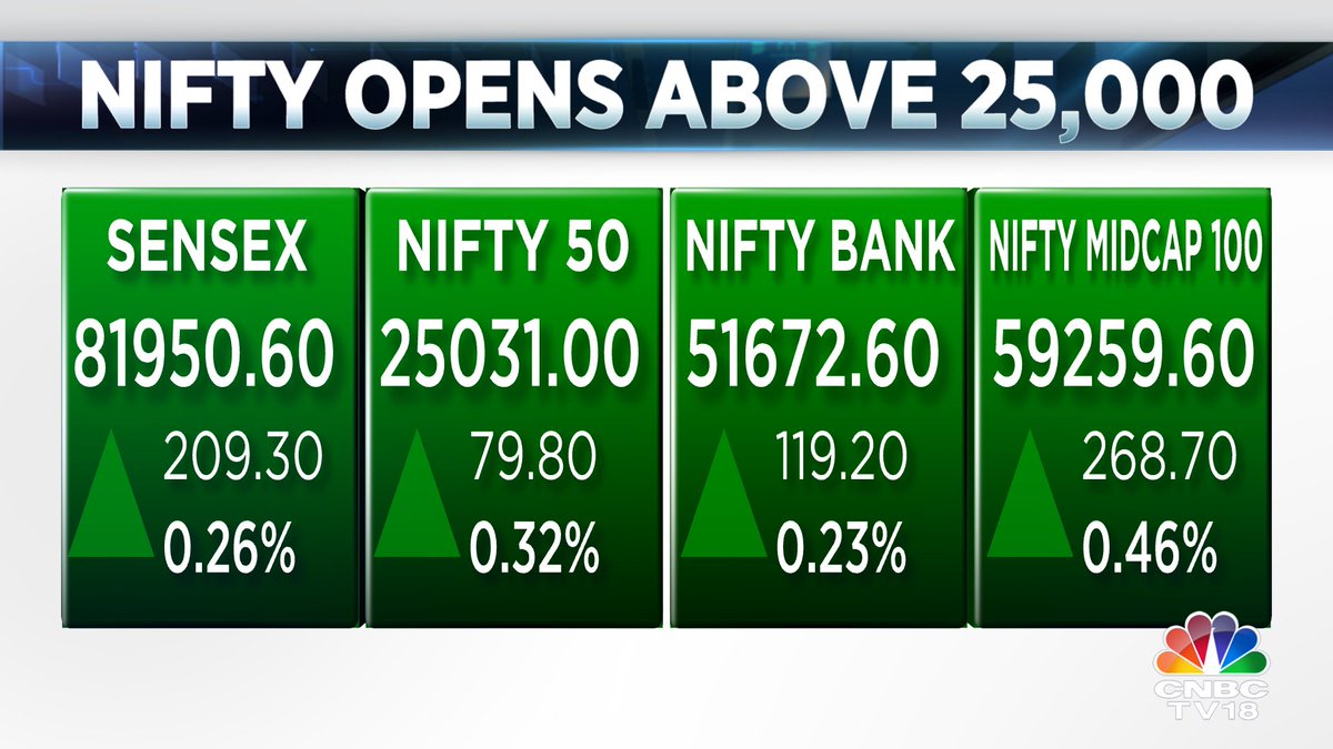 CNBCTV18Live's tweet photo. #MarketAtRecordHigh | #Nifty opens above 25,000 for the 1st time, takes 24 sessions to gain last 1,000 points
#Sensex #Nifty https://t.co/QqUYttjVXE