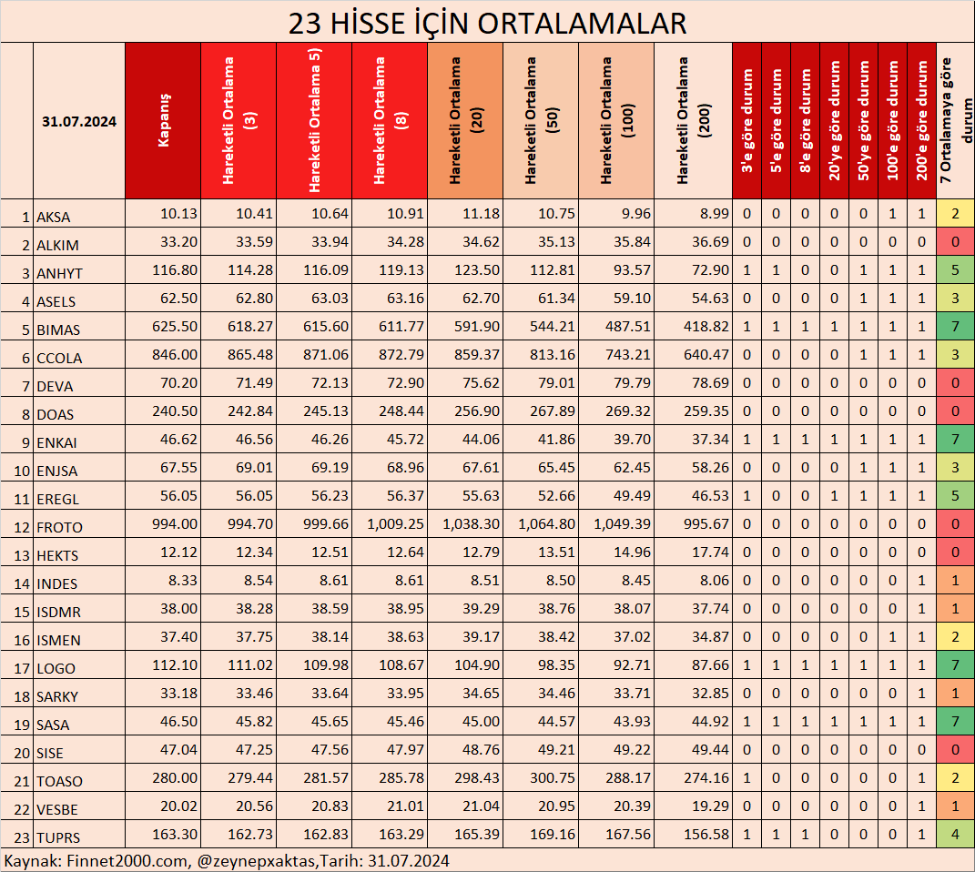 zeynepxaktas's tweet photo. 23 HİSSE İÇİN ORTALAMALAR- 31.07.2024
BORSA 30 HİSSELERİ ORTALAMALAR- 31.07.2024
BORSA 100 HİSSELERİ ORTALAMALAR- 31.07.2024
#AKSA #ALKIM #ANHYT #ASELS #BIMAS #CCOLA #DEVA #DOAS #ENKAI #ENJSA #EREGL #FROTO #HEKTS #INDES #ISDMR #ISMEN #LOGO #SARKY #SASA #SISE #TOASO #VESBE #200HO #100HO #50HO #20HO #8HO #5HO #3HO
🔗https://t.co/nZ4H2SgSyu
🔗https://t.co/SPCP1s9tDC