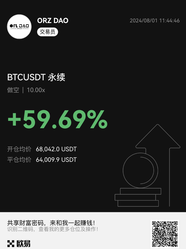 CysClan's tweet photo. #Clan的实盘日记
目前短线交易还是有需要调整的地方，BG的账户500U还剩350U😅
做中长线的Okx账户倒是顺利的达到第一止盈位了，刚刚平掉了75%的仓位，剩下的挂了移动止盈格局一下
目前看来 @ORZDAOFLY 的交易策略日线级别的信号还是非常准的，接下来会继续尝试找机会入场

#BTC #交易日记 #ETH #交易员 https://t.co/oacrTbtFmN