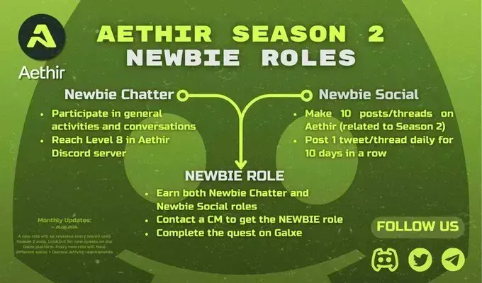 🎉🎉🎉Aethir Season 2 Airdrop is all about community engagement.🎉🎉🎉
Its simple...be active in the discord chats and on socials.  Share about the greatest platform in the crypto space to earn the newbie roles and your share of $ATH.
<a href="/AethirCloud/">Aethir</a>
<a href="/NewbieSocial/">Social Media Newbie</a>
#aethirSeason2