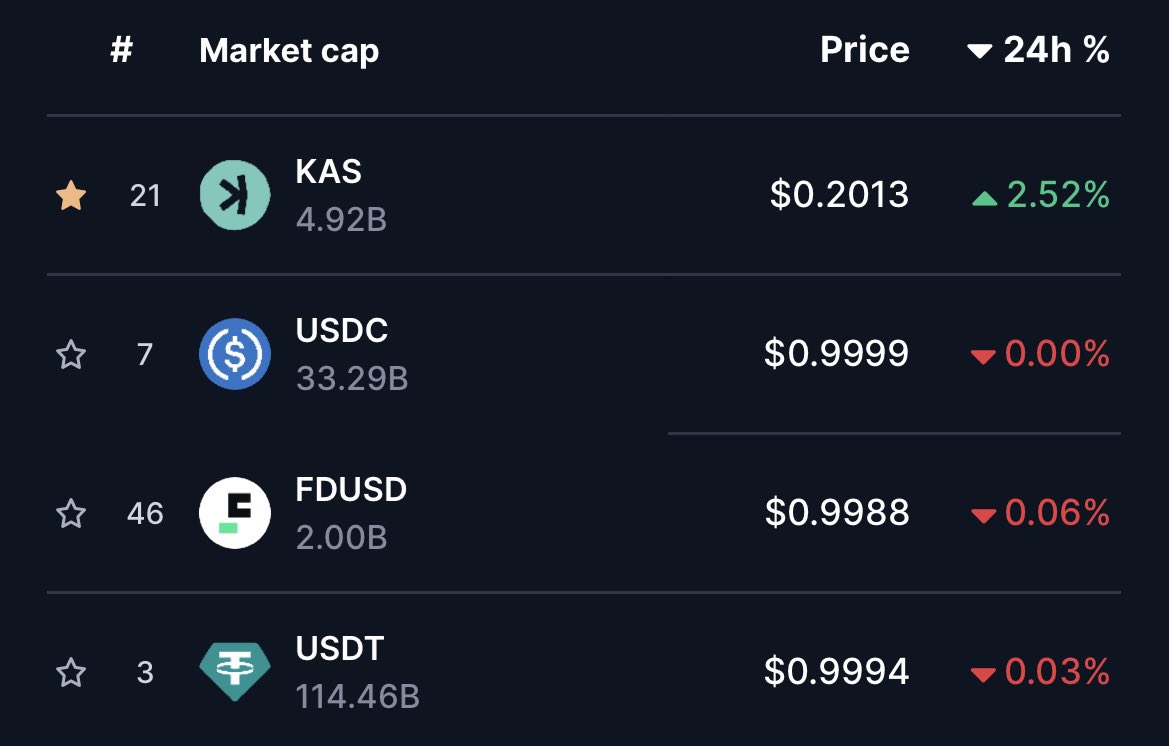 Every crypto in the top 50 is red except for…

$KAS