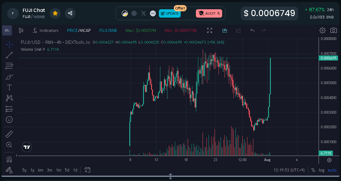 Up 160% and skyrocketing! 🚀

dextools.io/app/en/bnb/pai…… 

#b2e #Burn2Earn