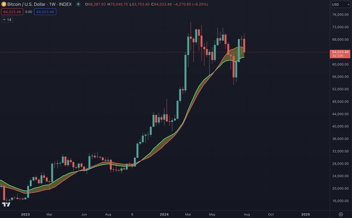 The choppy price action of #BTC since March with a bearish bias is causing ALT / BTC pairs to bleed.

This is playing out very similar to 2019. Back then BTC also trended down for a while after Gold broke out (which happened in March this year as well. 

Thread 👇