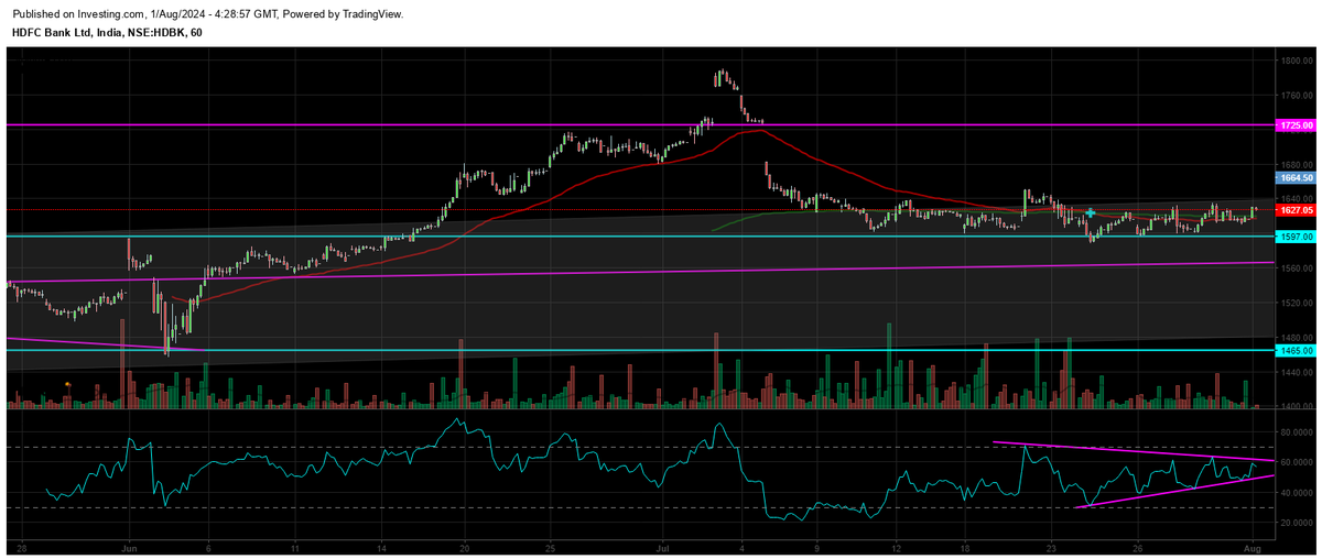 sridublr's tweet image. #HdfcBank #ChartLearning #NoBuyNoSell

✨1590 zone acting as support
✨In hourly chart consolidation happening
✨If 1725 is regained then momentum will be back
✨Which way will the chart go ?

Consult your advisor to take any position🙏
#StockMarket #stockmarketsindia #banknifty