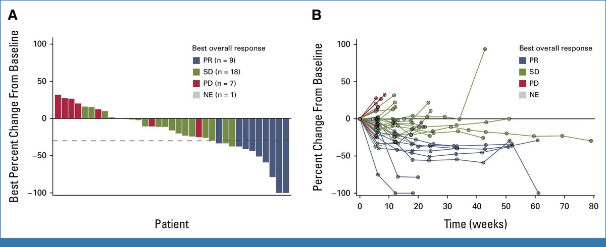 Raffaele Colombo (@raffcolo) on Twitter photo Sacituzumab govitecan (SG) in patients with advanced endometrial cancer (from TROPiCS-03)
TROP2 expression didn’t correlate with efficacy, and PFS was similar between subgroups, suggesting that response to SG is observed regardless of the level of TROP2
ascopubs.org/doi/10.1200/JC… Sacituzumab govitecan (SG) in patients with advanced endometrial cancer (from TROPiCS-03)
TROP2 expression didn’t correlate with efficacy, and PFS was similar between subgroups, suggesting that response to SG is observed regardless of the level of TROP2
ascopubs.org/doi/10.1200/JC…