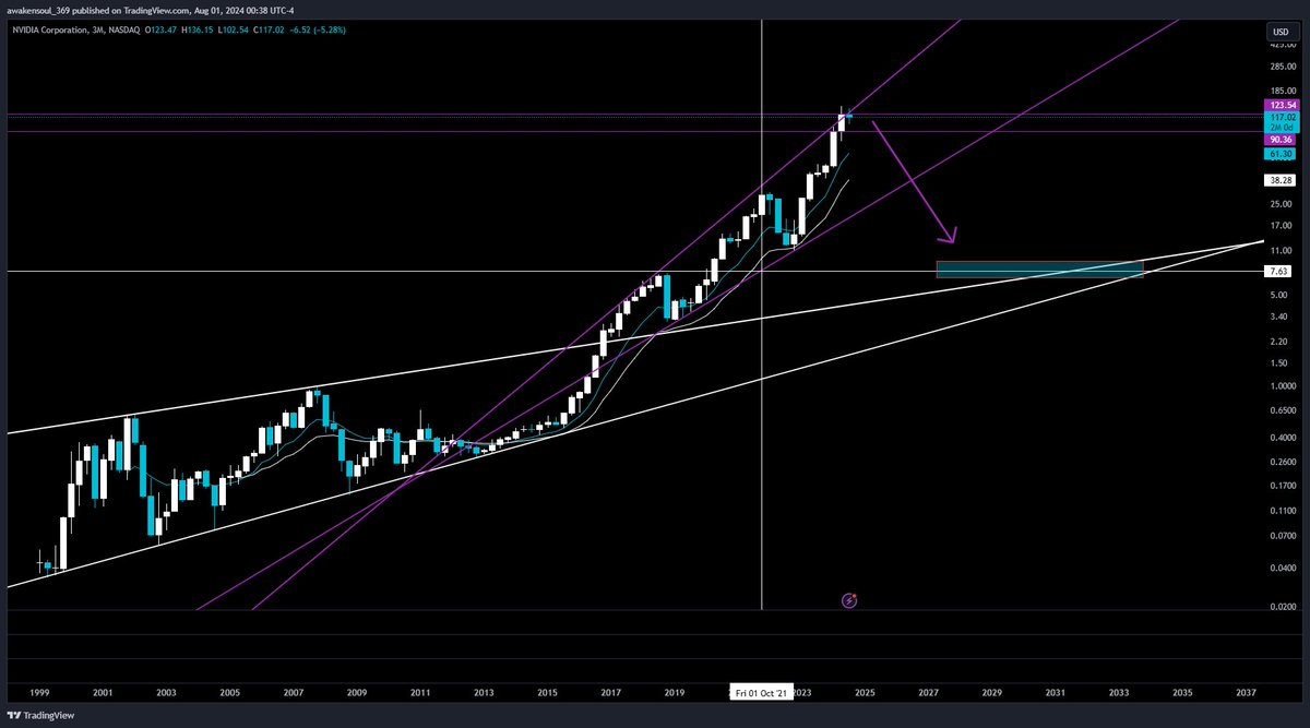 awakensoulslove's tweet photo. Let Nvidia lead the way. #evidia #NVIDIA $nvda only a #few cause and effect. #StockMarket #bearmarket #bearcycle #downtrend #myart #trader #nvda https://t.co/9F51NXir5u