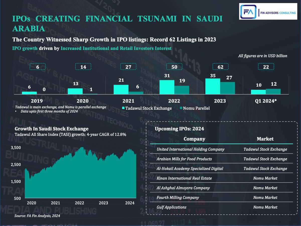 AdvisorsFafin's tweet photo. IPOs are Creating Financial Tsunami in Saudi Arabia
Saudi Arabia, the Middle East’s largest economy, is on a high tide from a wave of IPOs. 

https://t.co/mJo3vQWy4z

 #SaudiIPO #SaudiStockExchange #TadawulIPO #SaudiArabiaStocks #InvestSaudi #IPO2024 #SaudiMarket #SaudiInvestment https://t.co/NGrlHLSueN