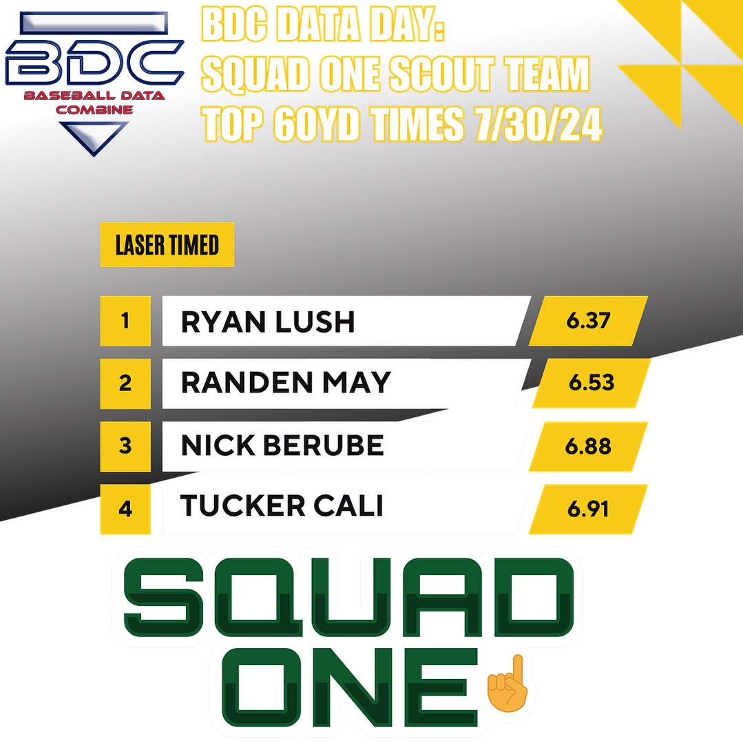 Baseball Data Combine (@bdcbaseballusa) on Twitter photo 📰 Squad ☝️Scout Team’s BDC Data Day top 60yd Dash times (Laser) <a href="/rmlush6/">Ryan Lush</a> <a href="/NickBerube4/">Nick Berube</a> <a href="/Randen_May16/">Randen May</a> <a href="/NE_Baseball/">NE Baseball Journal</a> <a href="/BenBadler/">Ben Badler</a>
#BDCDataDay #BDCcombine #BaseballDataCombine #BDChsBall 📰 Squad ☝️Scout Team’s BDC Data Day top 60yd Dash times (Laser) <a href="/rmlush6/">Ryan Lush</a> <a href="/NickBerube4/">Nick Berube</a> <a href="/Randen_May16/">Randen May</a> <a href="/NE_Baseball/">NE Baseball Journal</a> <a href="/BenBadler/">Ben Badler</a>
#BDCDataDay #BDCcombine #BaseballDataCombine #BDChsBall