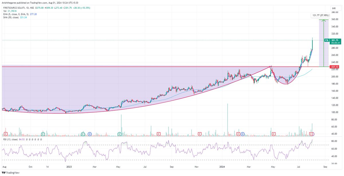 anishthegame's tweet image. #FSL #firstsourcesolutions 309 days high....350 baaki hain #StocksInFocus #stockstowatch