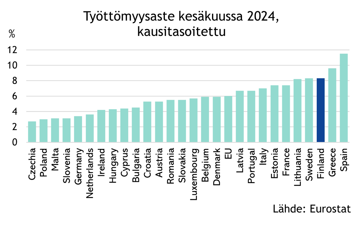 Suomessa EU:n kolmanneksi korkein työttömyysaste (yhdessä Ruotsin kanssa).

Miesten osalta työttömyysaste on EU:n toiseksi korkein. 

ec.europa.eu/eurostat/en/we…
