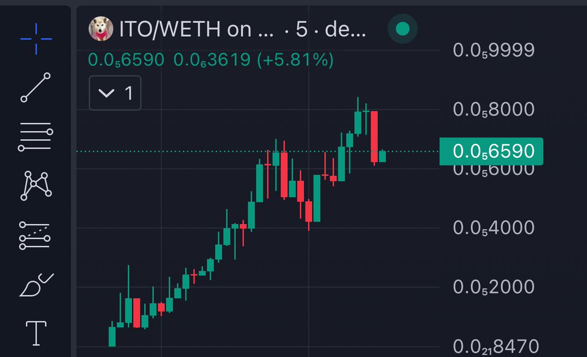 BatmanGems's tweet photo. 10x From My Call $ITO in my channels 
Broke New ATH 3.9M 🫡 

orginal name is $ITO -chan. confirmed by 
@kabosumama

https://t.co/q6dAtcVjxj 

@ItochanETH https://t.co/TsO4s3gOh4