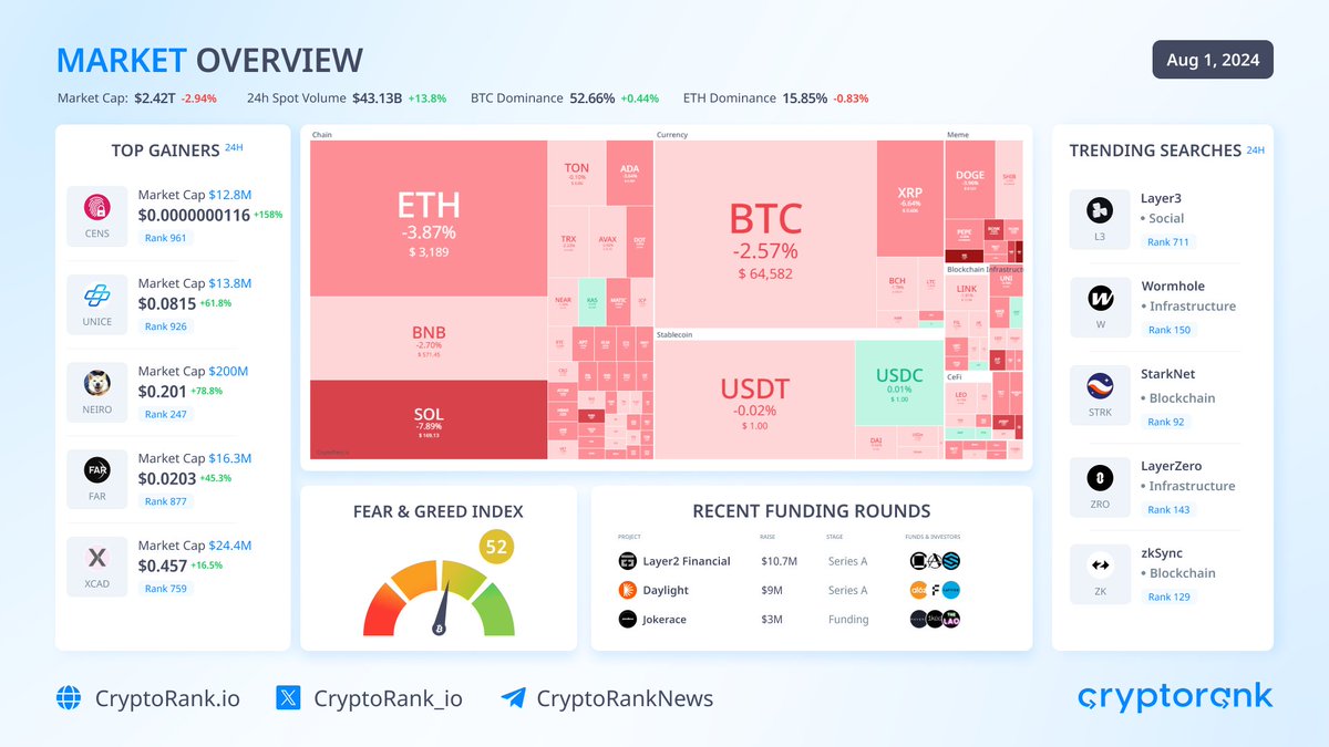 📈Market Overview

#Bitcoin trades below $65K. The top-10 cryptos are traded in red zone:

$SOL -7.93%
$XRP -6.71%
$ETH -4.03%

Market capitalization: $2.42T (-2.94%)
The #BTC dominance: 52.66% (+0.44%)
Fear &amp; Greed Index: 52 (Neutral)

👉 Top Gainers

Censored AI $CENS +158%