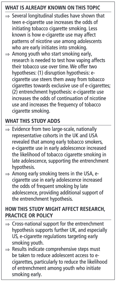 July Issue: Researchers find that e- cigarette use among early adolescents who smoke in the UK and USA leads to higher odds of any smoking and more frequent
tobacco cigarette use later in adolescence. bit.ly/3W0IHly