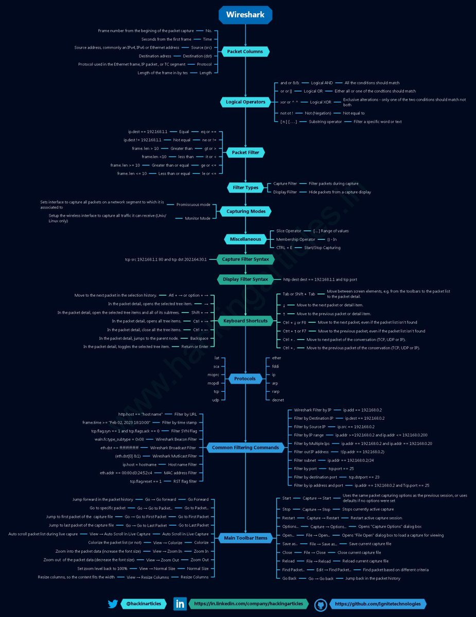 LetsDefendIO's tweet image. Wireshark CheatSheet for Log Analysis