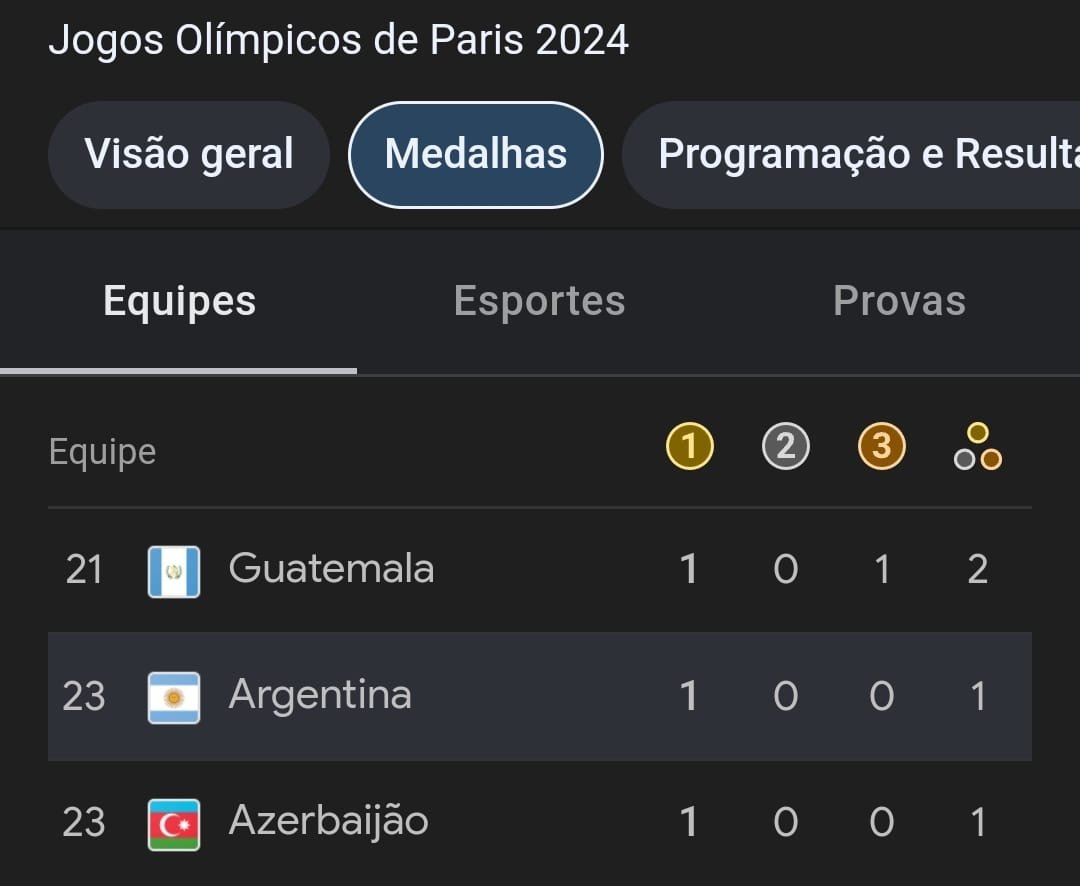 paposfut's tweet image. Brasil tem a obrigação MORAL de conseguir um ouro logo pra passar a Argentina

INACREDITÁVEL esses lazarentos terem conseguido UMA MEDALHA, e logo essa única, ser a de ouro...